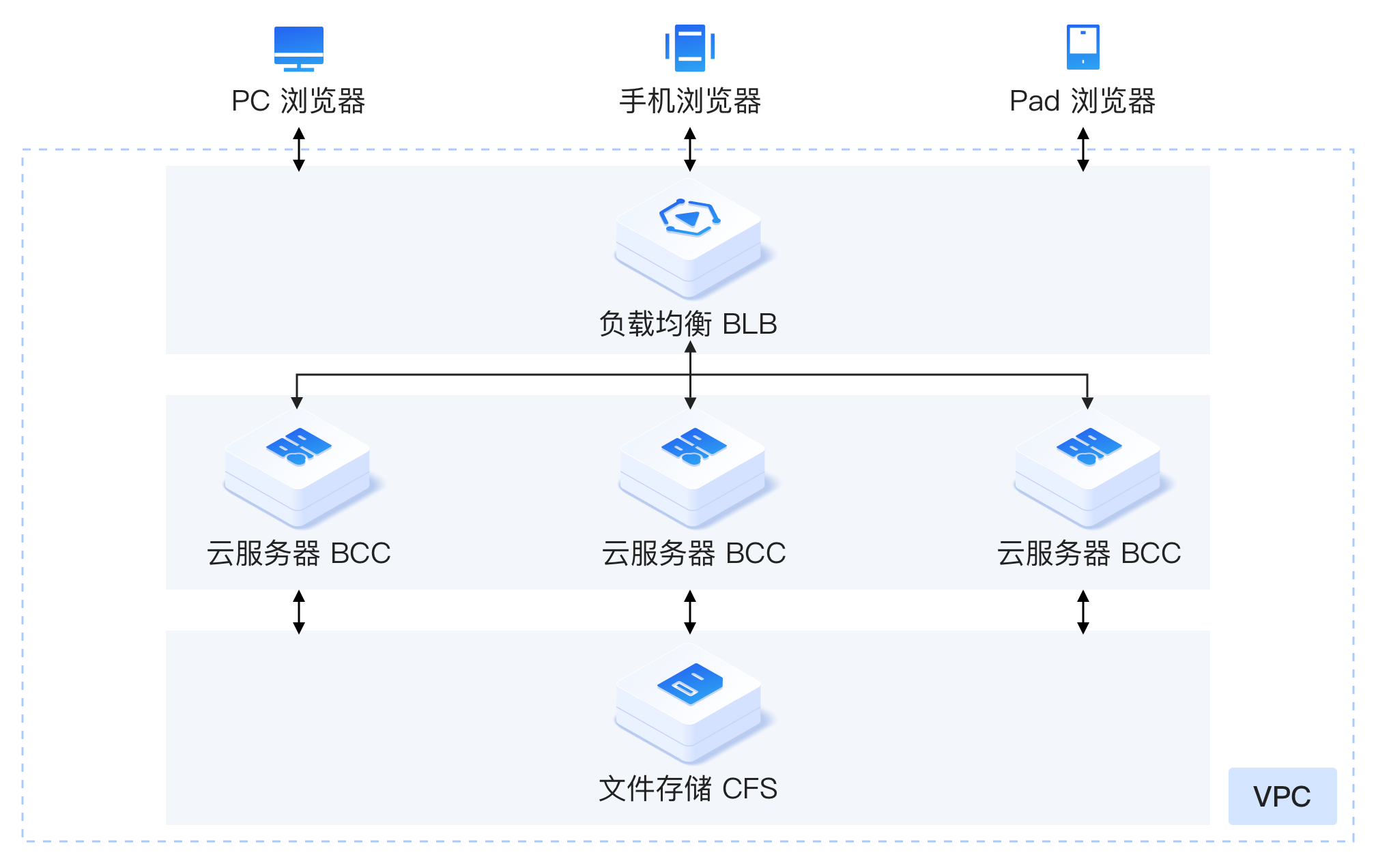 内容管理及web应用
