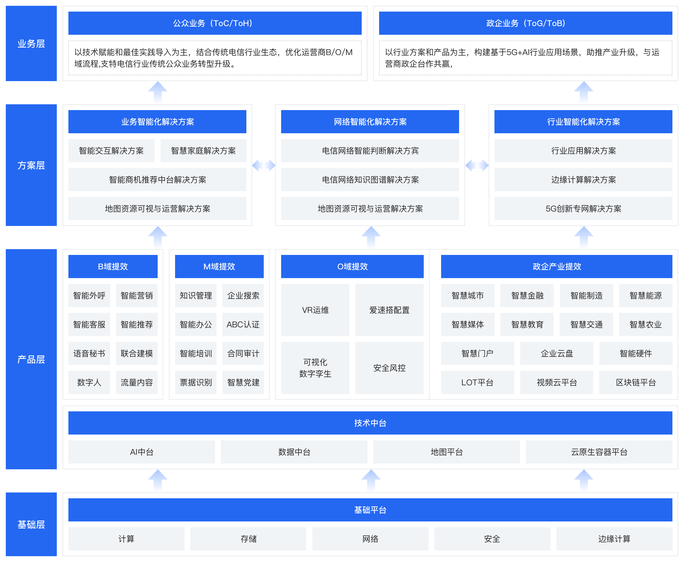 智慧电信解决方案架构