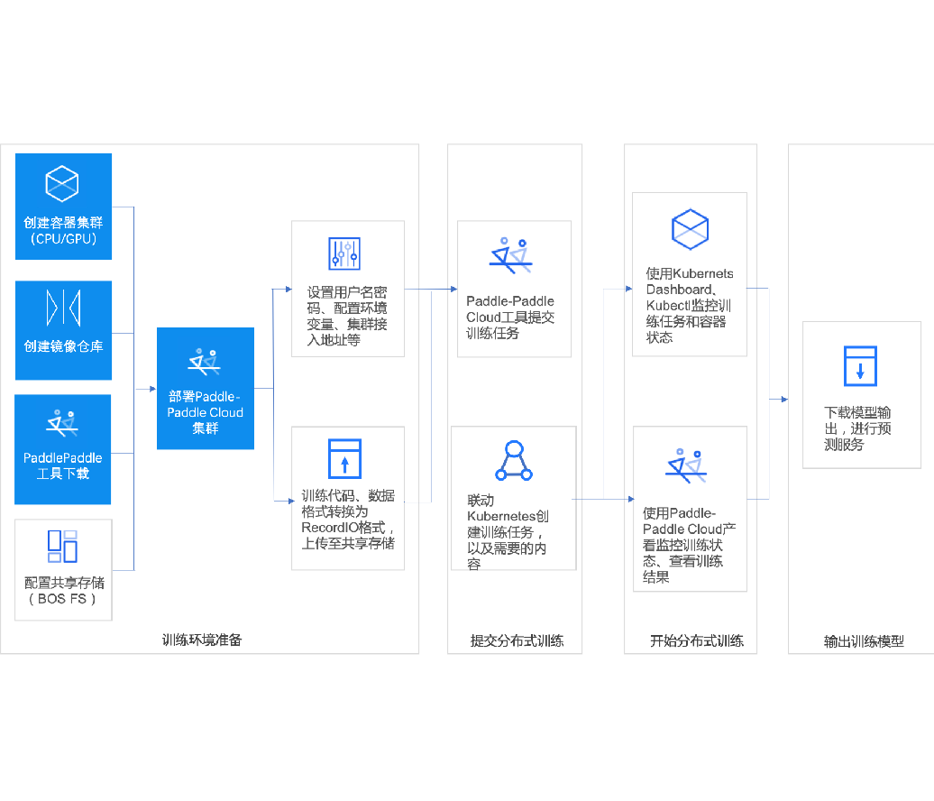 PaddlePaddle Cloud深度学习
